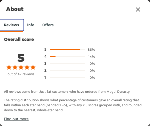 Just Eat rating, total reviews and rating distribution for Mogul Dynasty at the capture date