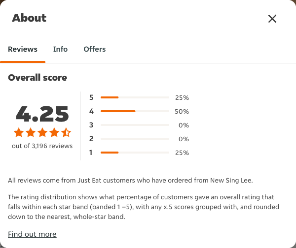 Just Eat rating, total reviews and rating distribution for New Sing Lee at the capture date