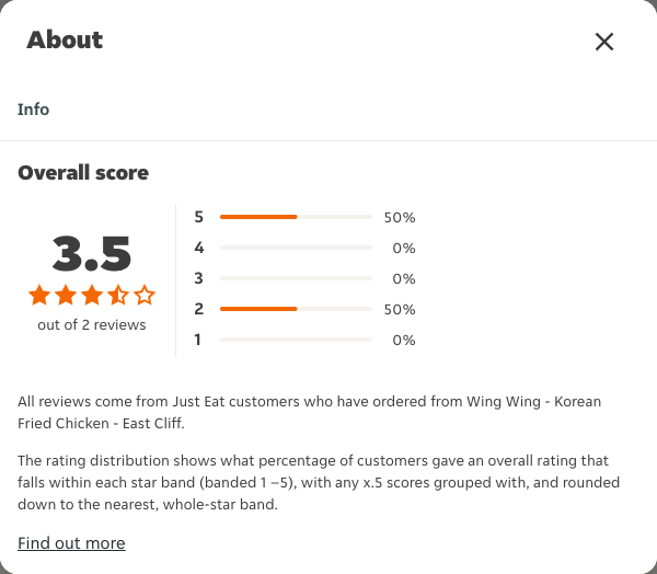 Just Eat rating, total reviews and rating distribution for Wing Wing - Korean Fried Chicken - East Cliff at the capture date