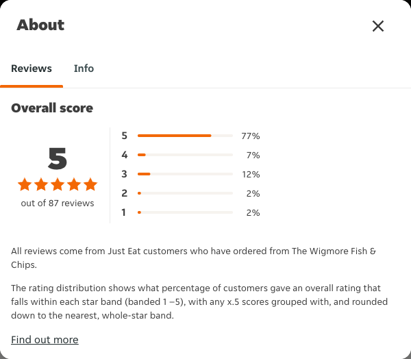 Just Eat rating, total reviews and rating distribution for The Wigmore Fish & Chips at the capture date