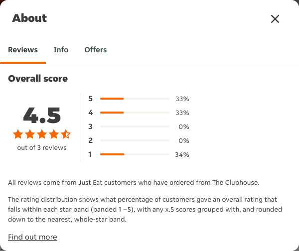 Just Eat rating, total reviews and rating distribution for The Clubhouse at the capture date