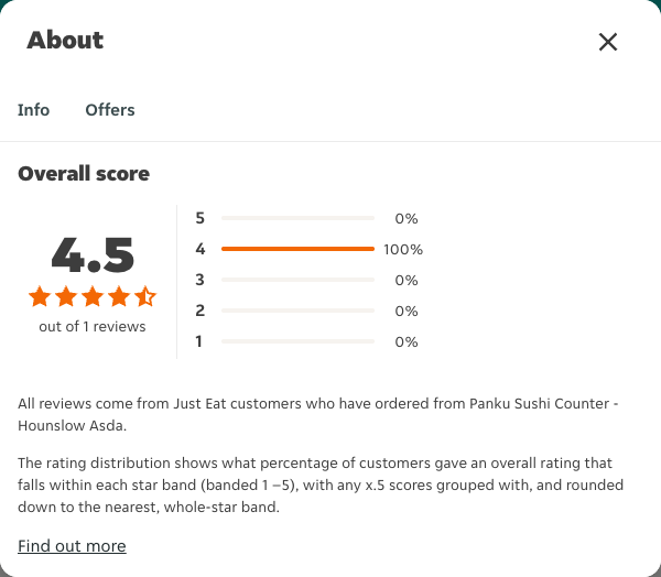 Just Eat rating, total reviews and rating distribution for Panku Sushi Counter - Hounslow Asda at the capture date