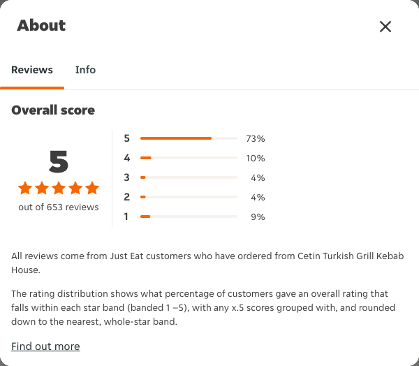 Just Eat rating, total reviews and rating distribution for Cetin Turkish Grill Kebab House at the capture date