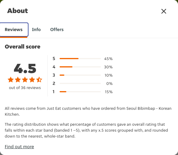 Just Eat rating, total reviews and rating distribution for Seoul Bibimbap - Korean Kitchen at the capture date