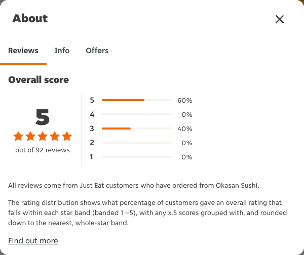 Just Eat rating, total reviews and rating distribution for Okasan Sushi at the capture date