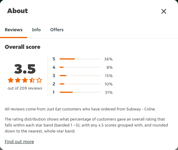 Just Eat rating, total reviews and rating distribution for Subway - Colne at the capture date