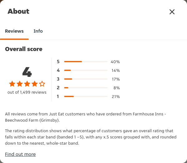 Just Eat rating, total reviews and rating distribution for Farmhouse Inns - Beechwood Farm (Grimsby) at the capture date