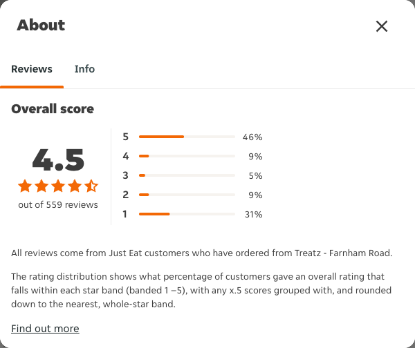 Just Eat rating, total reviews and rating distribution for Treatz - Farnham Road at the capture date