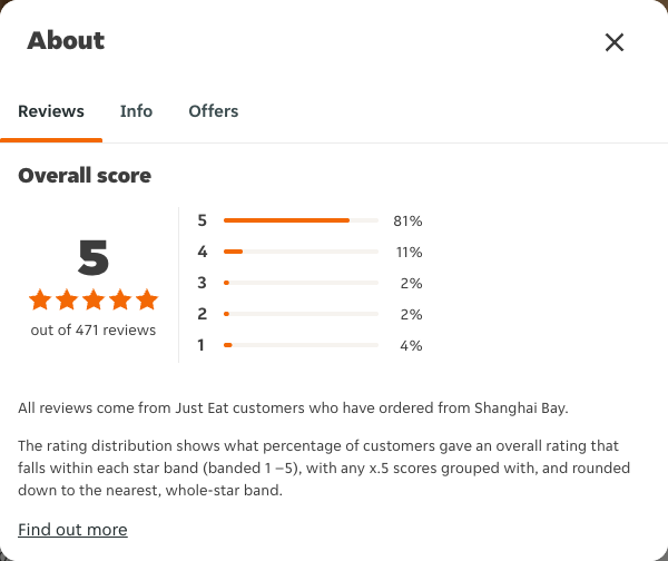 Just Eat rating, total reviews and rating distribution for Shanghai Bay at the capture date