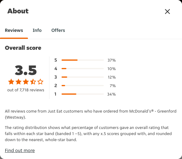Just Eat rating, total reviews and rating distribution for McDonald's® - Greenford (Westway) at the capture date