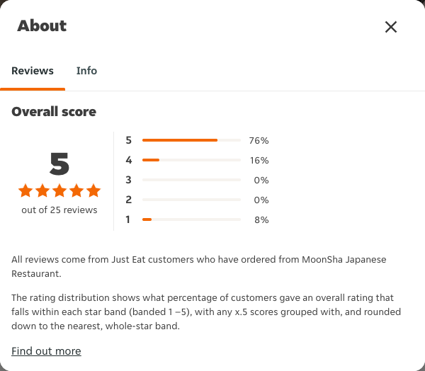 Just Eat rating, total reviews and rating distribution for MoonSha Japanese Restaurant at the capture date