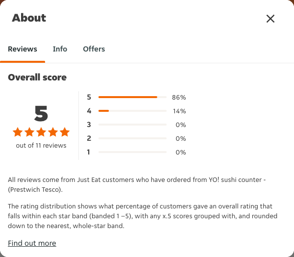 Just Eat rating, total reviews and rating distribution for YO! sushi counter - (Prestwich Tesco) at the capture date