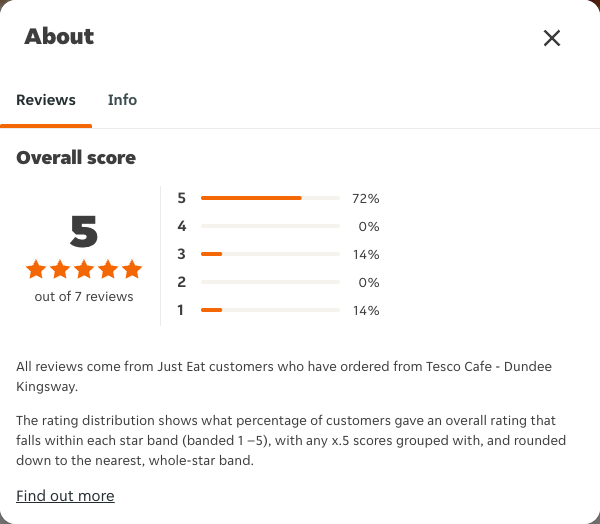Just Eat rating, total reviews and rating distribution for Tesco Cafe - Dundee Kingsway at the capture date