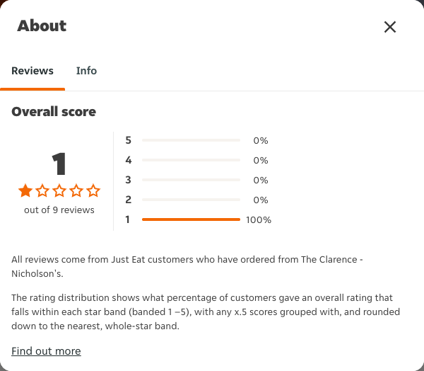Just Eat rating, total reviews and rating distribution for The Clarence - Nicholson's at the capture date