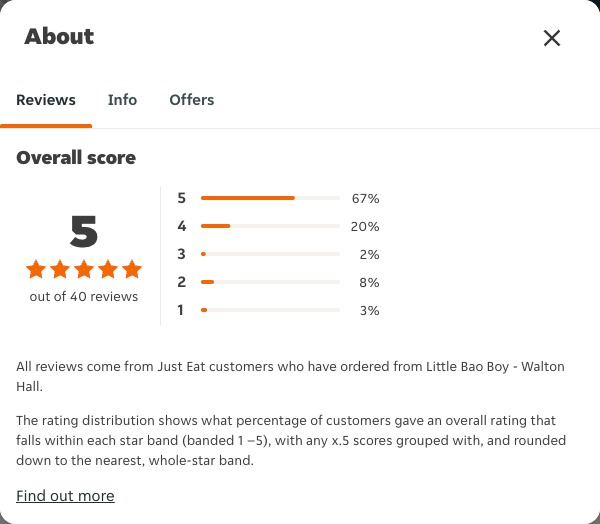 Just Eat rating, total reviews and rating distribution for Little Bao Boy - Walton Hall at the capture date
