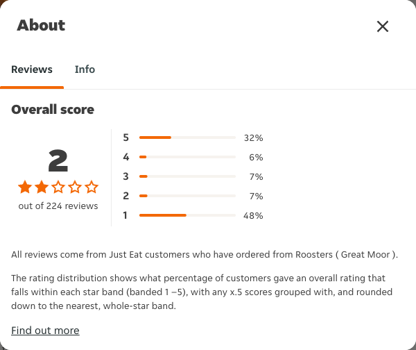 Just Eat rating, total reviews and rating distribution for Roosters ( Great Moor ) at the capture date