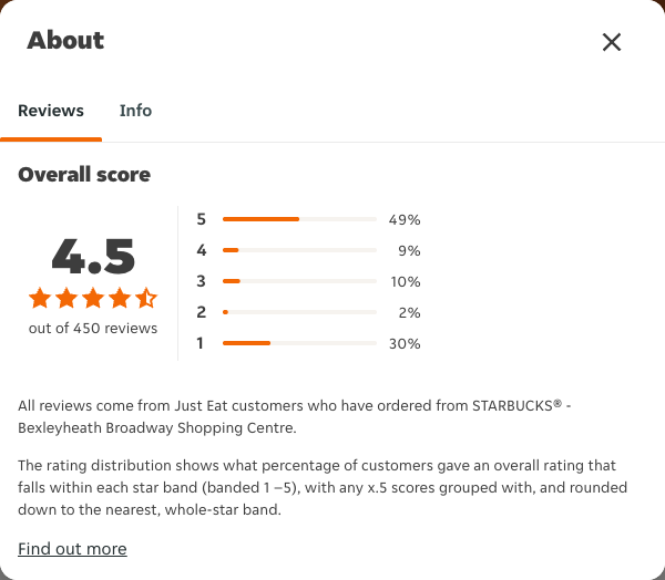 Just Eat rating, total reviews and rating distribution for STARBUCKS® - Bexleyheath Broadway Shopping Centre at the capture date