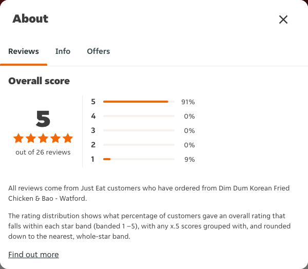Just Eat rating, total reviews and rating distribution for Dim Dum Korean Fried Chicken & Bao - Watford at the capture date