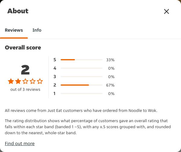 Just Eat rating, total reviews and rating distribution for Noodle to Wok at the capture date