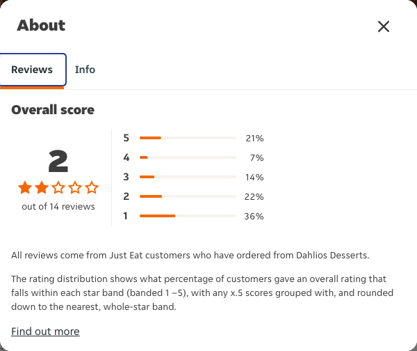 Just Eat rating, total reviews and rating distribution for Dahlios Desserts at the capture date