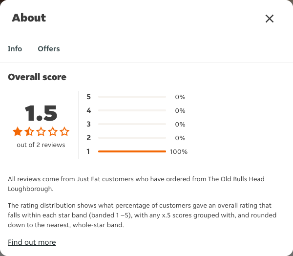 Just Eat rating, total reviews and rating distribution for The Old Bulls Head Loughborough at the capture date