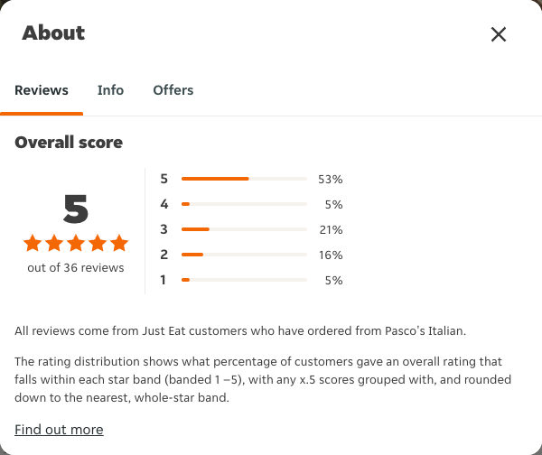 Just Eat rating, total reviews and rating distribution for Pasco's Italian at the capture date