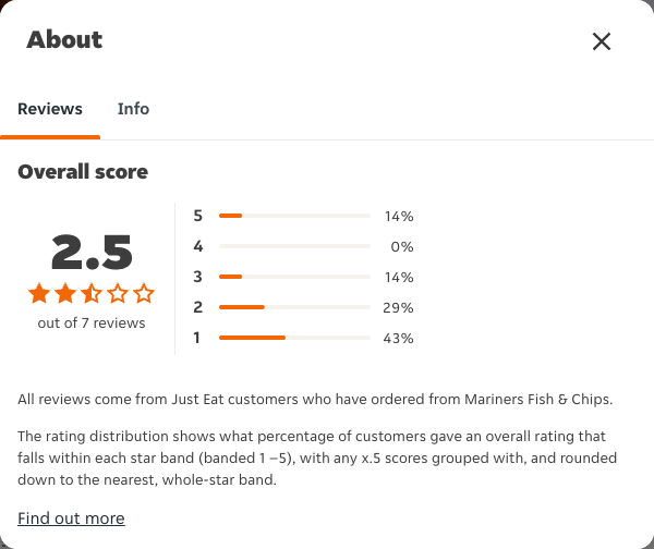 Just Eat rating, total reviews and rating distribution for Mariners Fish & Chips at the capture date