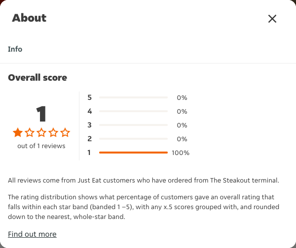 Just Eat rating, total reviews and rating distribution for The Steakout terminal at the capture date