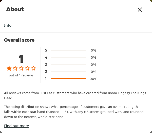 Just Eat rating, total reviews and rating distribution for Boom Tingz @ The Kings Head at the capture date