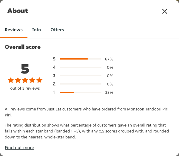 Just Eat rating, total reviews and rating distribution for Monsoon Tandoori Piri Piri at the capture date