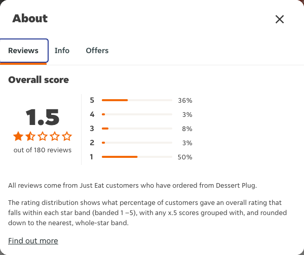 Just Eat rating, total reviews and rating distribution for Dessert Plug at the capture date