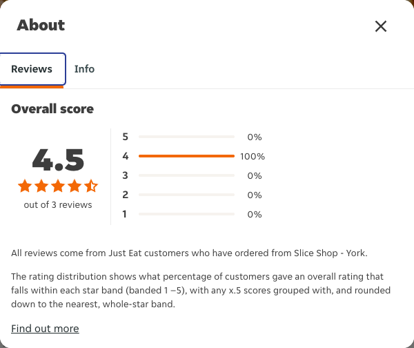 Just Eat rating, total reviews and rating distribution for Slice Shop - York at the capture date