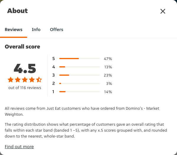 Just Eat rating, total reviews and rating distribution for Domino's - Market Weighton at the capture date