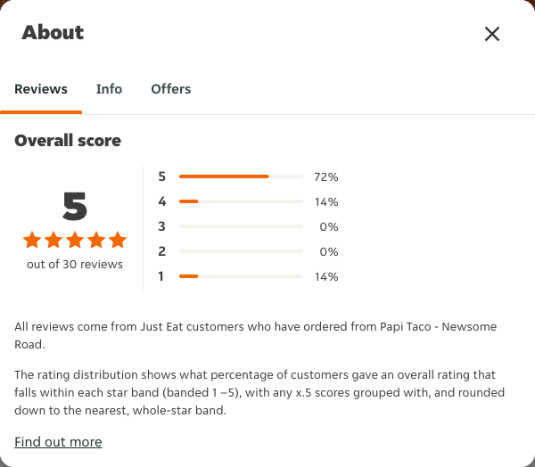 Just Eat rating, total reviews and rating distribution for Papi Taco - Newsome Road at the capture date