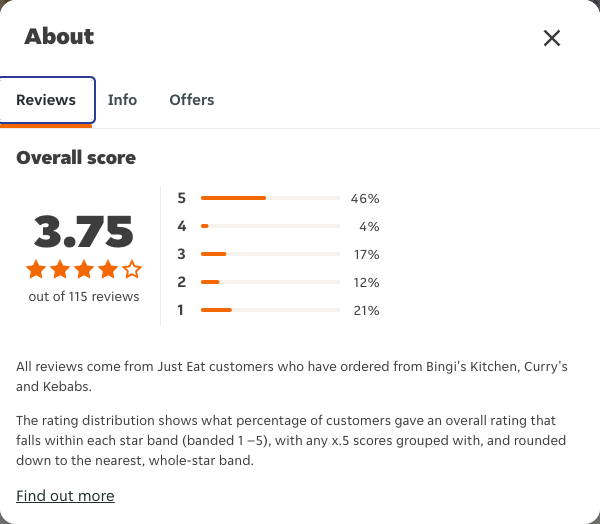 Just Eat rating, total reviews and rating distribution for Bingi's Kitchen, Curry's and Kebabs at the capture date