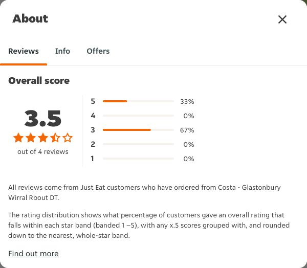 Just Eat rating, total reviews and rating distribution for Costa - Glastonbury Wirral Rbout DT at the capture date