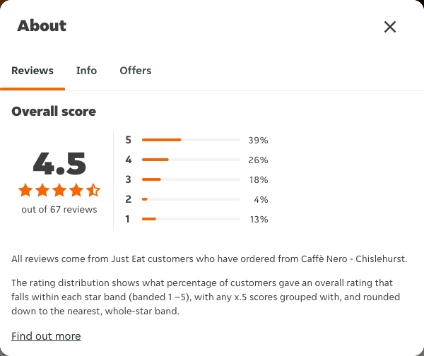Just Eat rating, total reviews and rating distribution for Caffè Nero - Chislehurst at the capture date