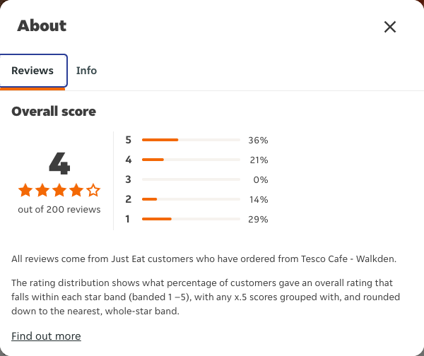 Just Eat rating, total reviews and rating distribution for Tesco Cafe - Walkden at the capture date
