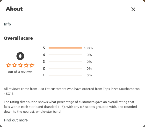 Just Eat rating, total reviews and rating distribution for Tops Pizza Southampton - SO18 at the capture date