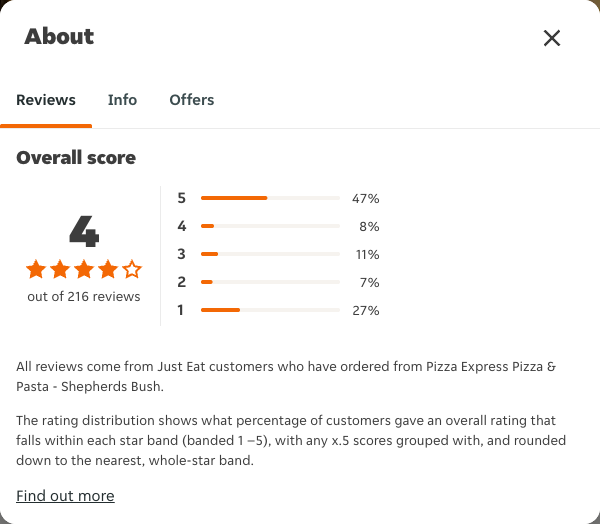 Just Eat rating, total reviews and rating distribution for Pizza Express Pizza & Pasta - Shepherds Bush at the capture date