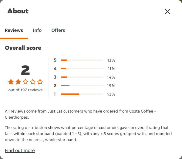 Just Eat rating, total reviews and rating distribution for Costa Coffee - Cleethorpes at the capture date