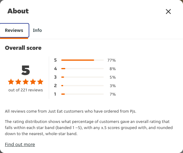 Just Eat rating, total reviews and rating distribution for Pjs at the capture date