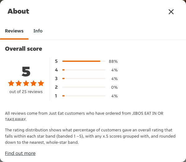 Just Eat rating, total reviews and rating distribution for JIBOS EAT IN OR TAKEAWAY at the capture date