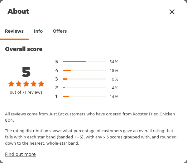 Just Eat rating, total reviews and rating distribution for Rooster Fried Chicken 804 at the capture date