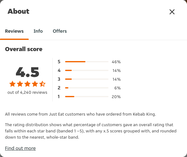 Just Eat rating, total reviews and rating distribution for Kebab King at the capture date