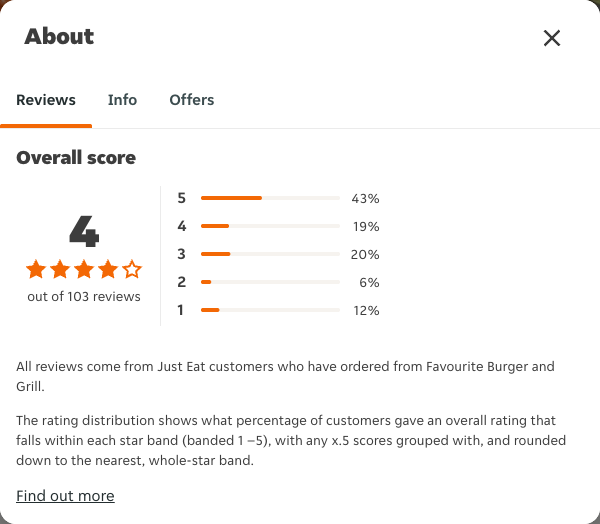 Just Eat rating, total reviews and rating distribution for Favourite Burger and Grill at the capture date