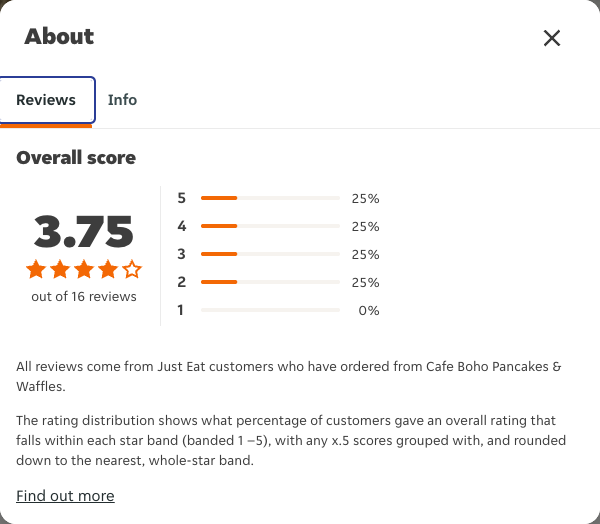 Just Eat rating, total reviews and rating distribution for Cafe Boho Pancakes & Waffles at the capture date