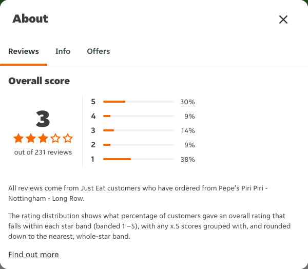 Just Eat rating, total reviews and rating distribution for Pepe's Piri Piri - Nottingham - Long Row at the capture date