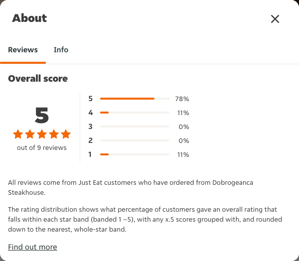 Just Eat rating, total reviews and rating distribution for Dobrogeanca Steakhouse at the capture date
