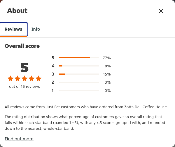 Just Eat rating, total reviews and rating distribution for Zotta Deli Coffee House at the capture date